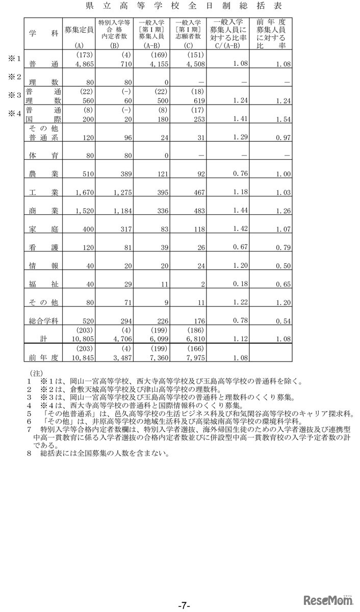 令和5年度岡山県公立高等学校一般入学者選抜［第I期］志願者数について