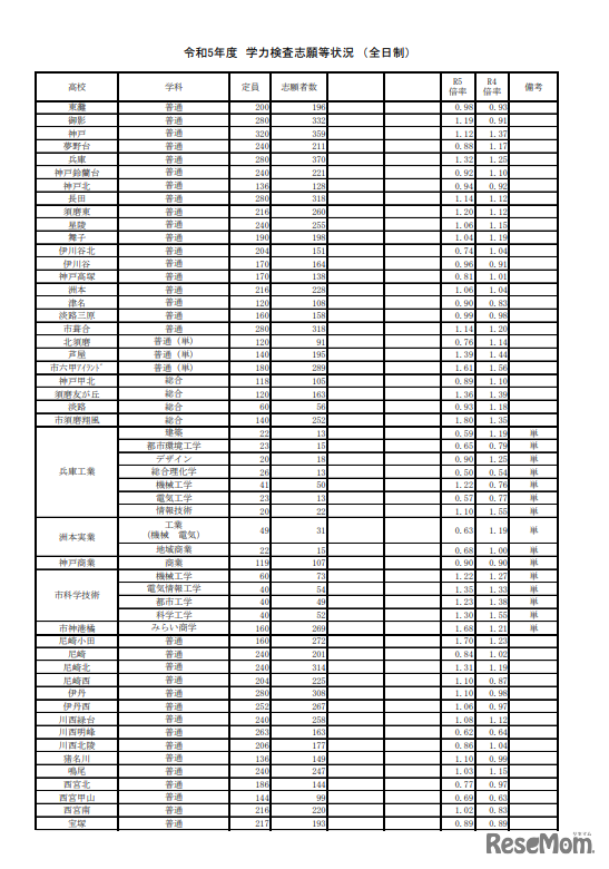 2023年度　学力検査志願等状況（全日制）