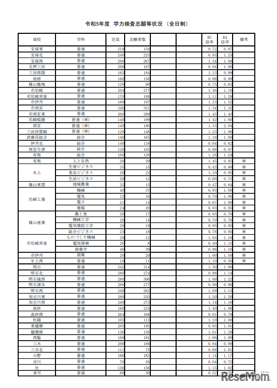 2023年度　学力検査志願等状況（全日制）