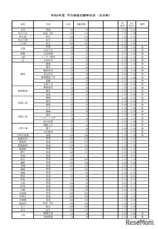 2023年度　学力検査志願等状況（全日制）