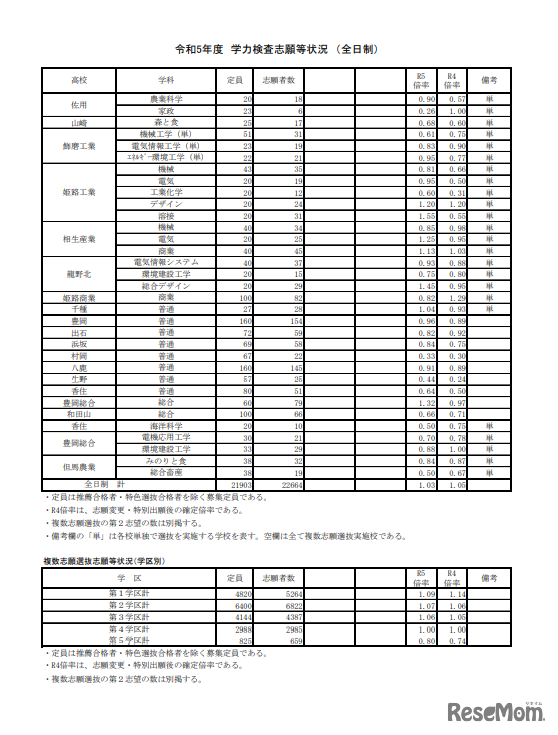 2023年度　学力検査志願等状況（全日制）