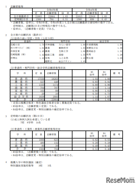 2023年度兵庫県公立高等学校入学者選抜出願状況
