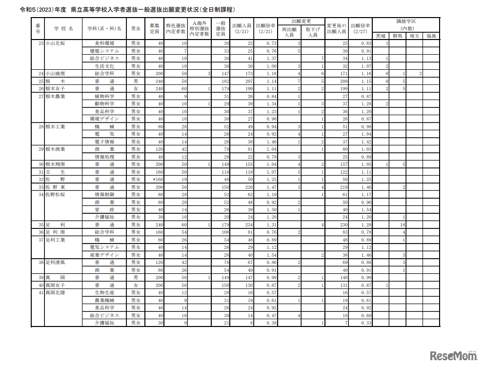 2023年度　県立高等学校入学者選抜一般選抜出願変更状況（全日制課程）