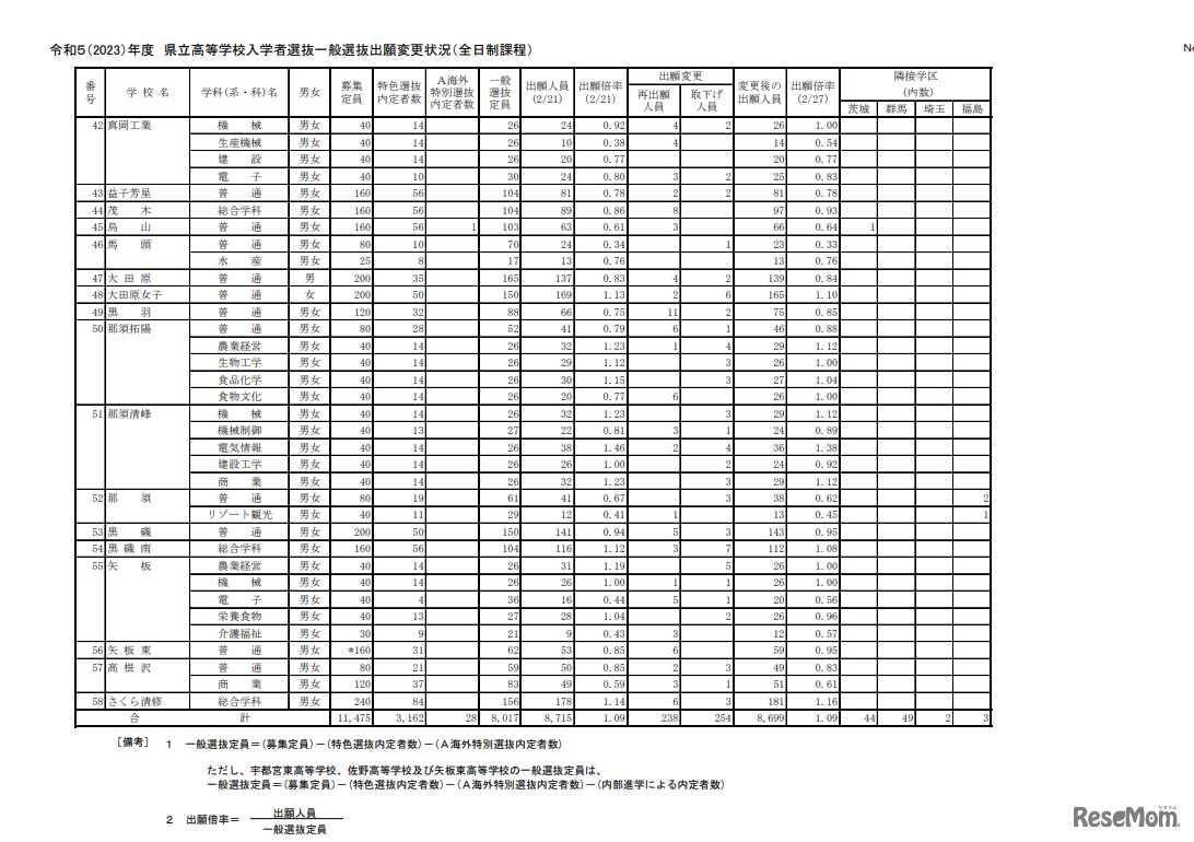 2023年度　県立高等学校入学者選抜一般選抜出願変更状況（全日制課程）