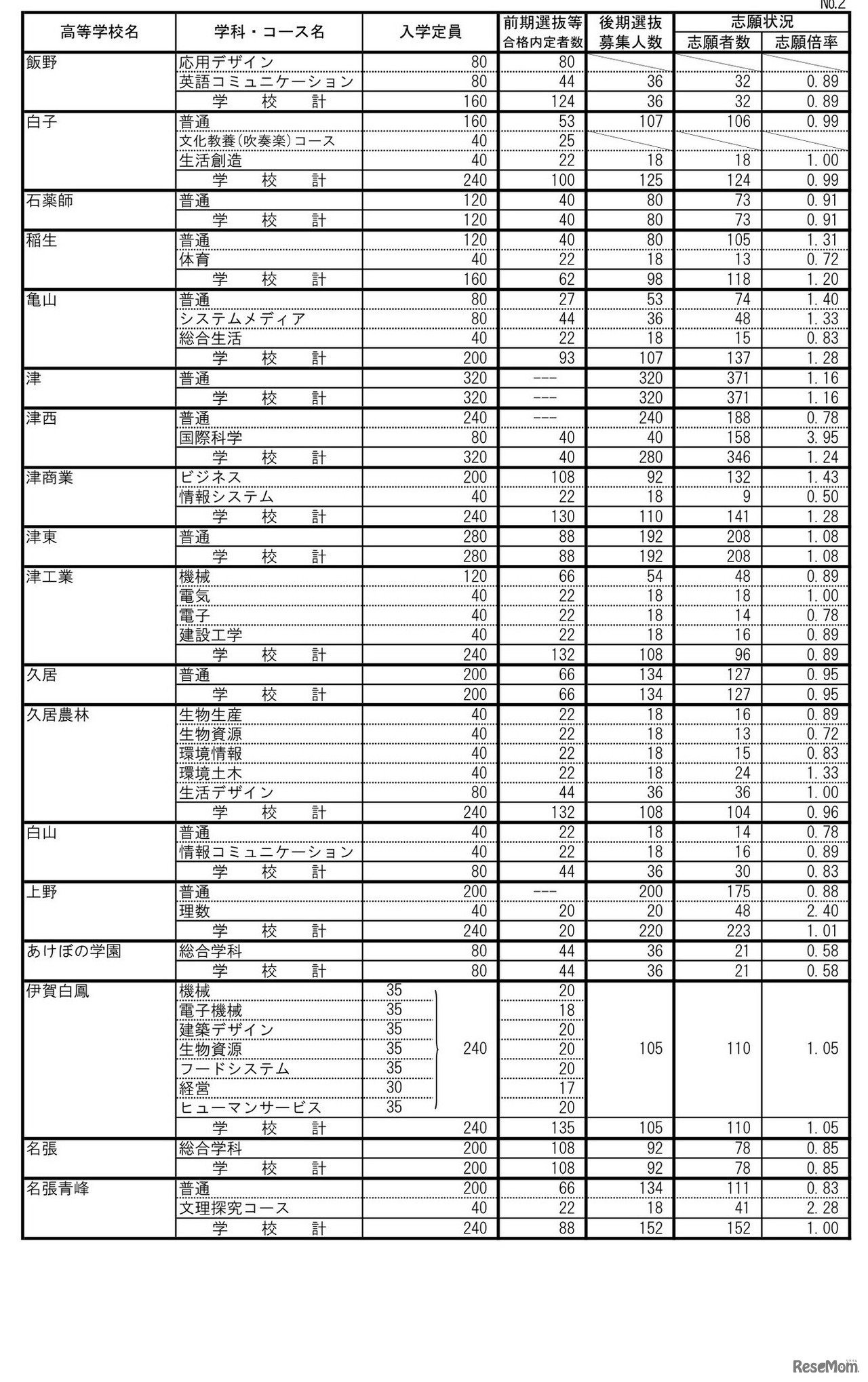2023年度（令和5年度）三重県立高等学校後期選抜志願状況（全日制課程）