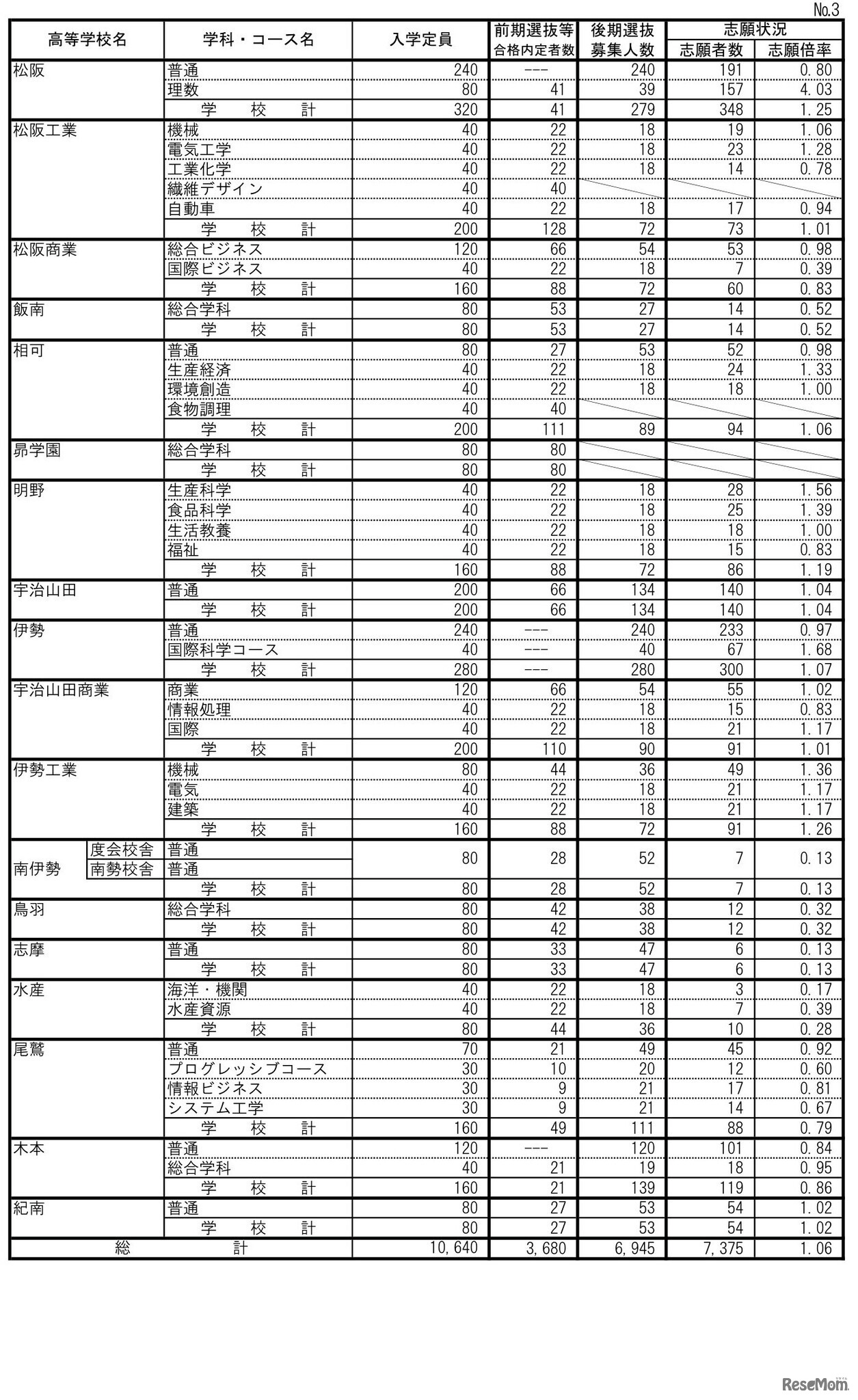 2023年度（令和5年度）三重県立高等学校後期選抜志願状況（全日制課程）