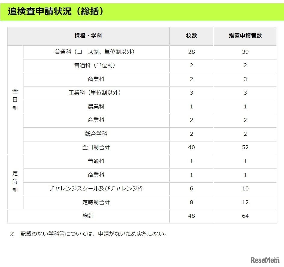 追検査申請状況（総括）