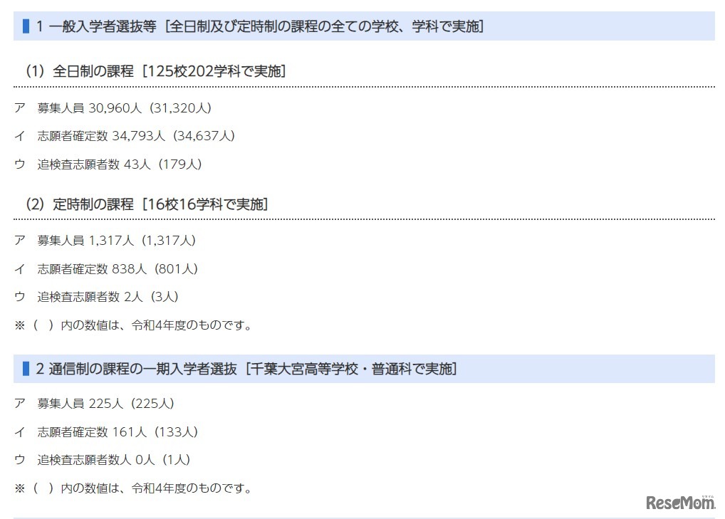 2023年度（令和5年度）千葉県公立高等学校入学者選抜「追検査」志願状況