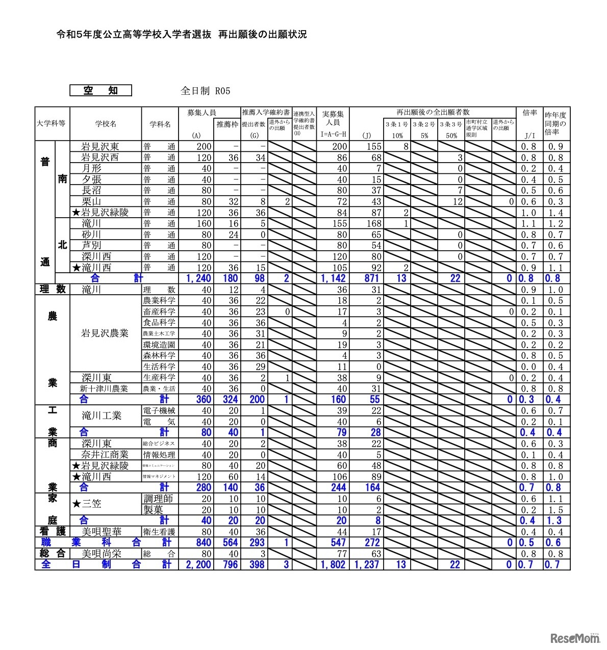 再出願後の出願状況［空知］