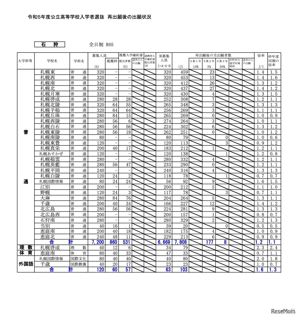 再出願後の出願状況［石狩］