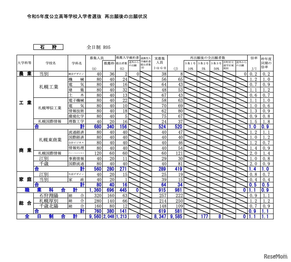 再出願後の出願状況［石狩］