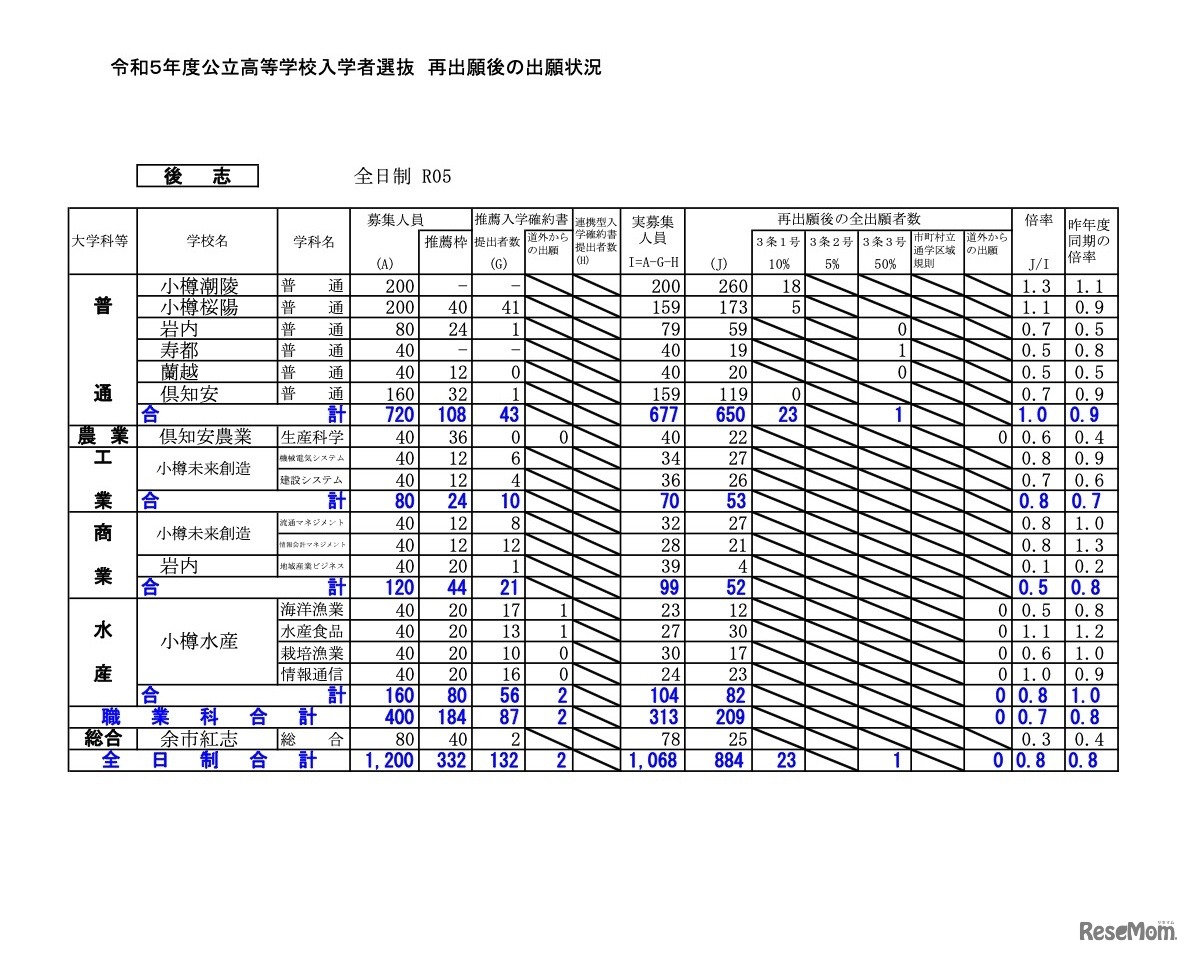 再出願後の出願状況［後志］