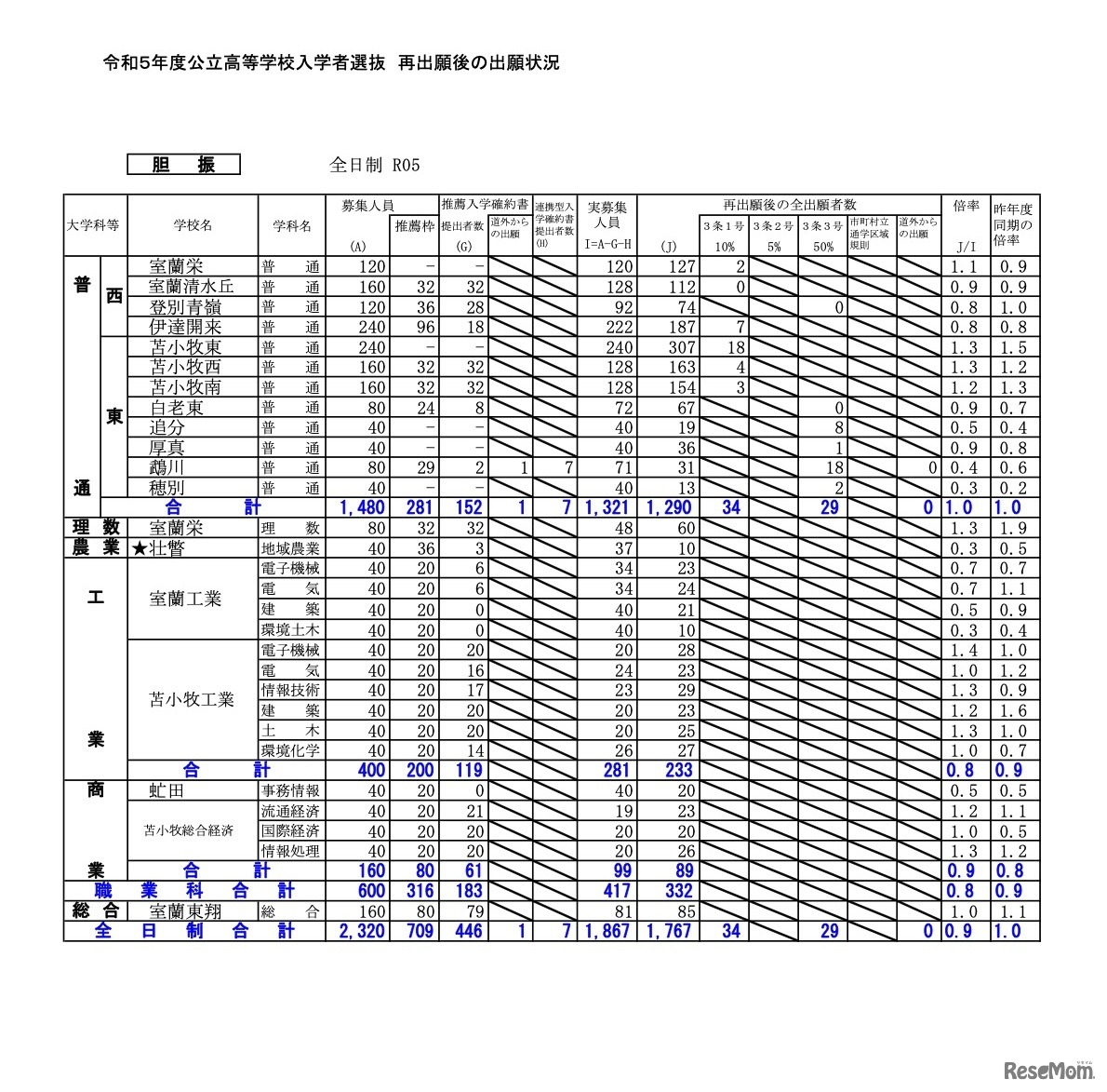 再出願後の出願状況［胆振］