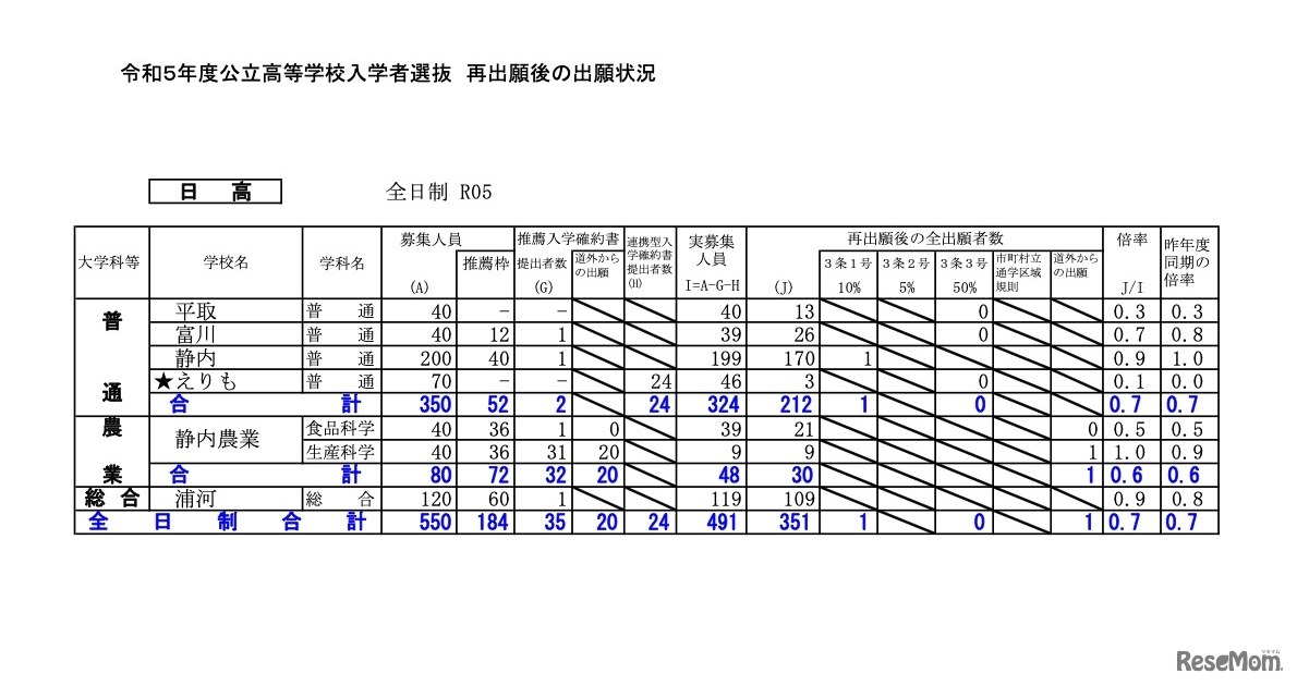 再出願後の出願状況［日高］