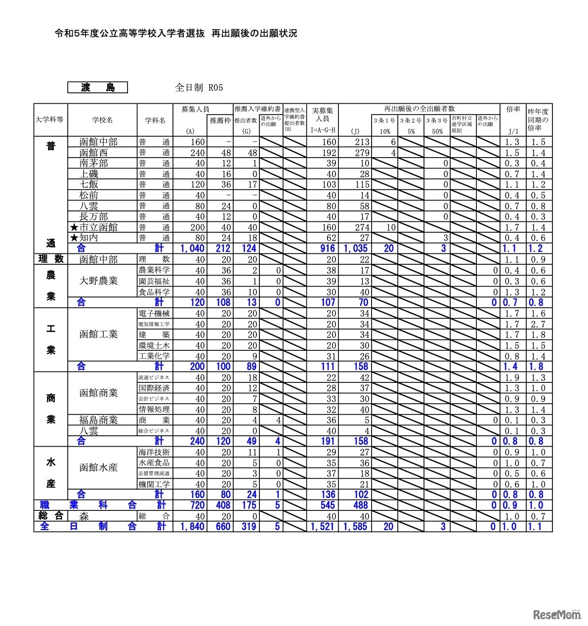 再出願後の出願状況［渡島］