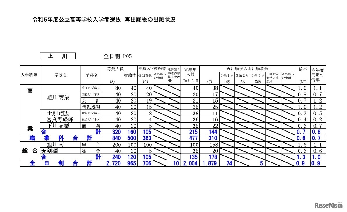 再出願後の出願状況［上川］