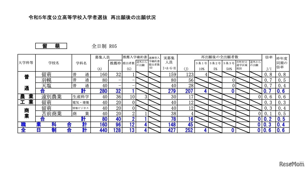 再出願後の出願状況［留萌］