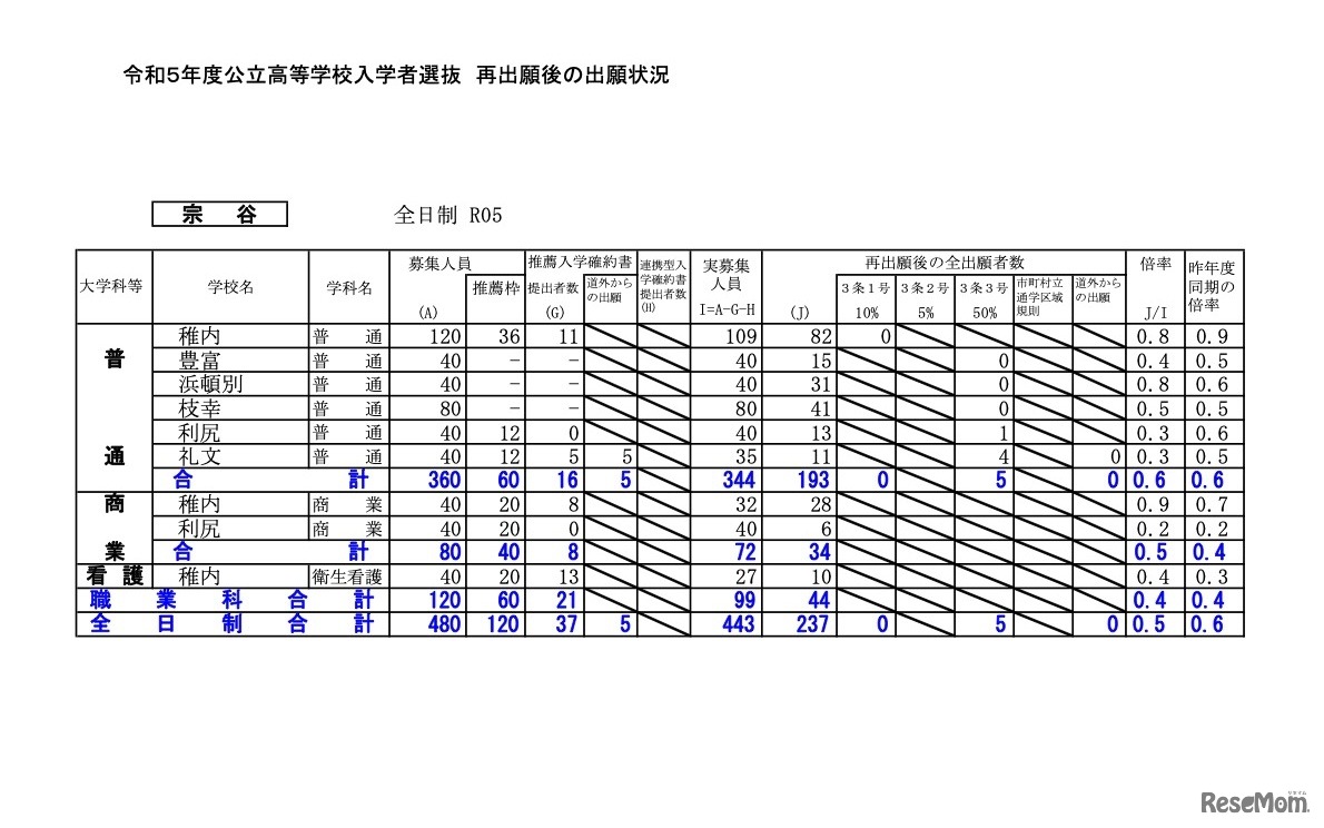 再出願後の出願状況［宗谷］