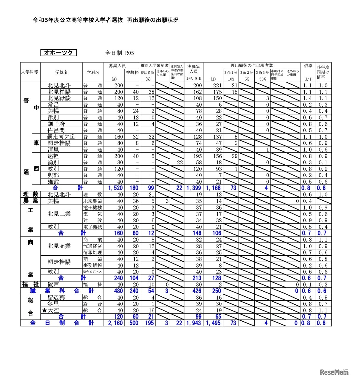 再出願後の出願状況［オホーツク］