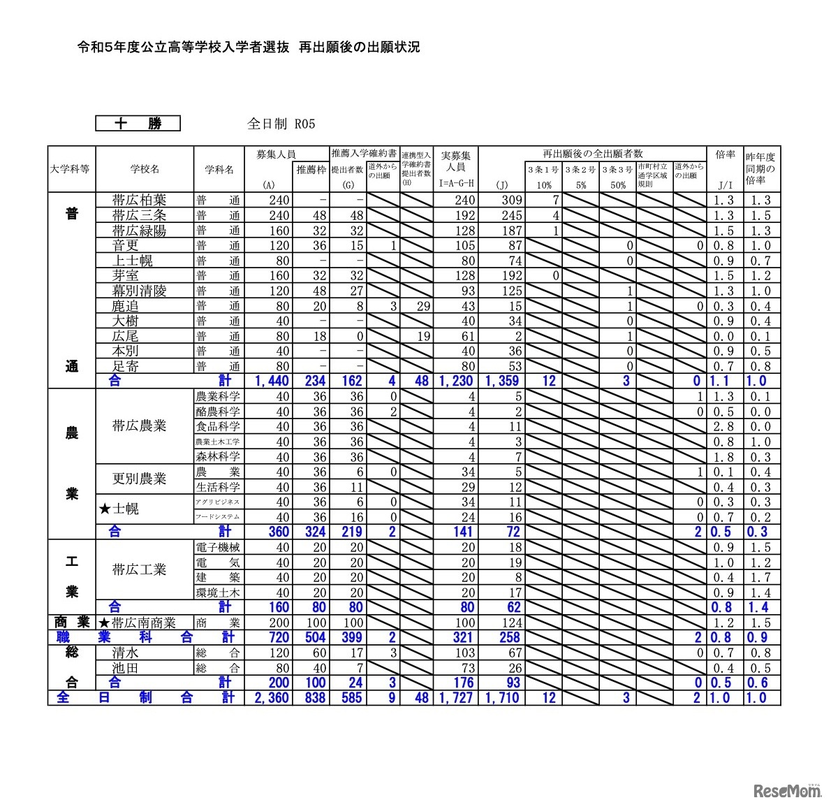 再出願後の出願状況［十勝］