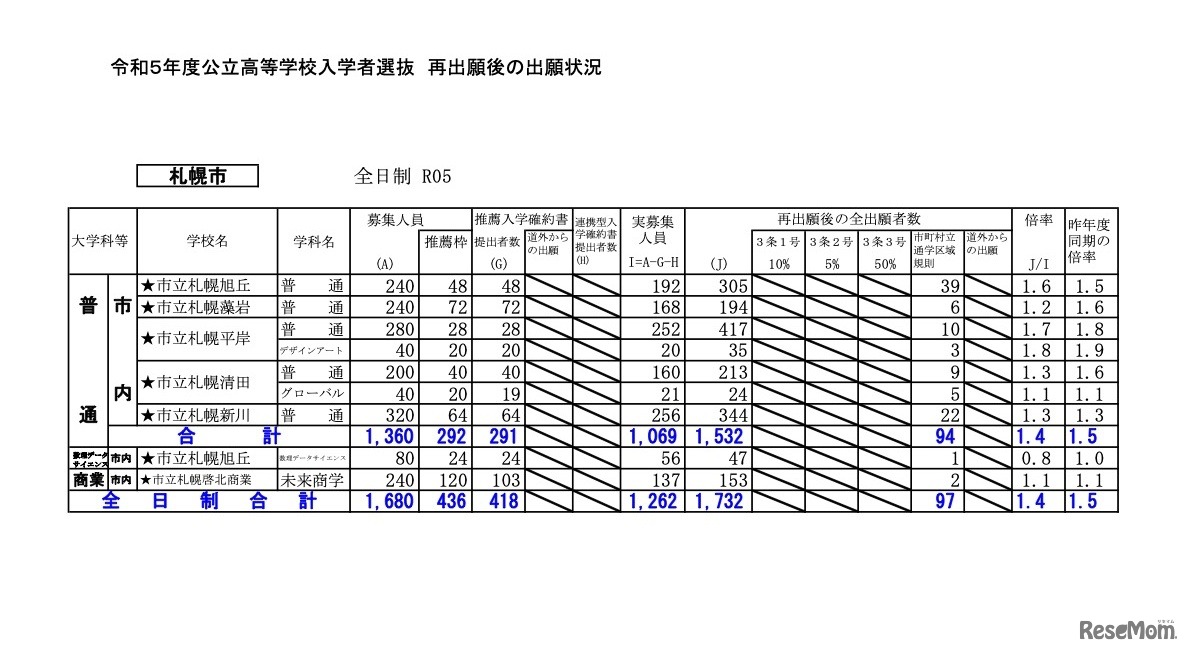 再出願後の出願状況［札幌］