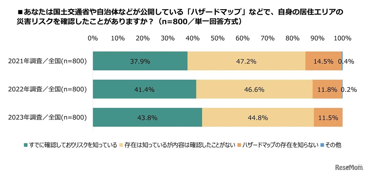 ハザードマップ」等で自身の居住エリアの災害リスクを確認したことがあるか