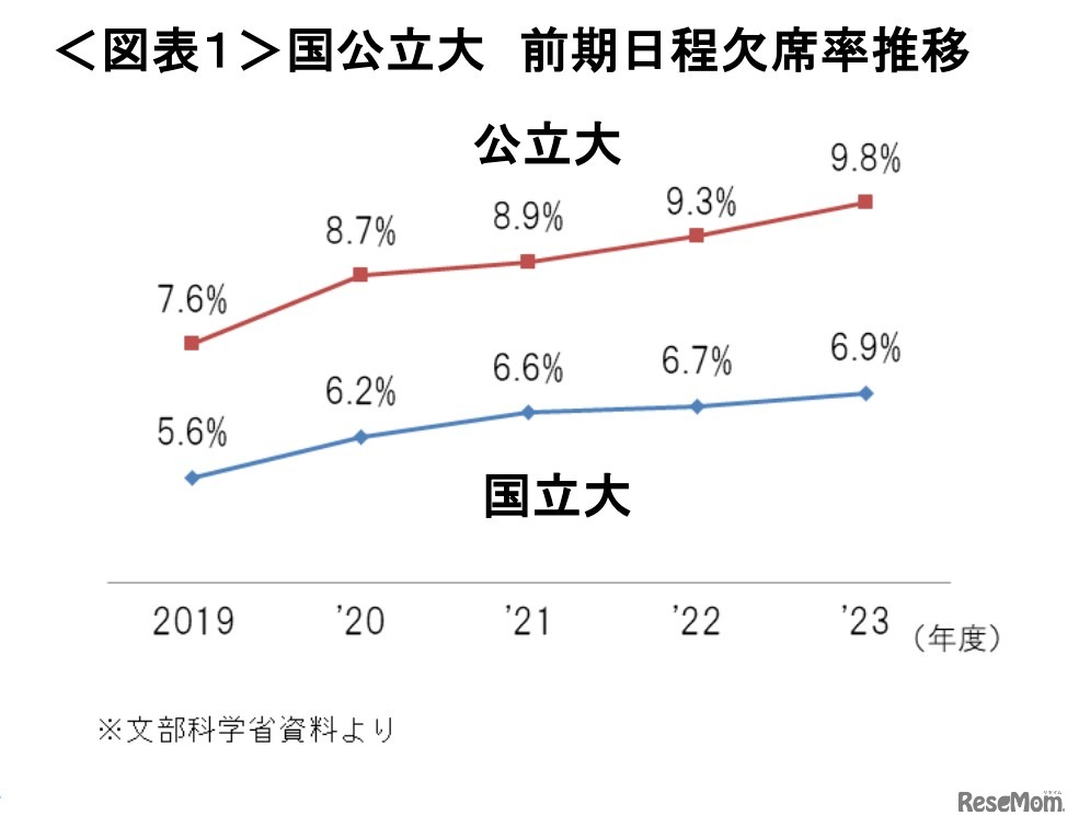 国公立大 前期日程欠席率推移（文部科学省資料より）