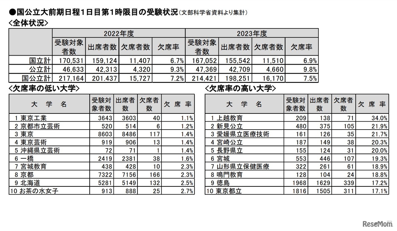 国公立大前期日程1日目第1時限目の受験状況（文部科学省資料より河合塾が集計）