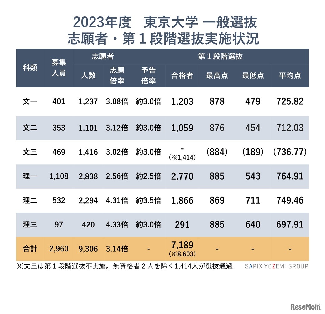 2023年度 東京大学 一般選抜 志願者・第一段階選抜実施状況