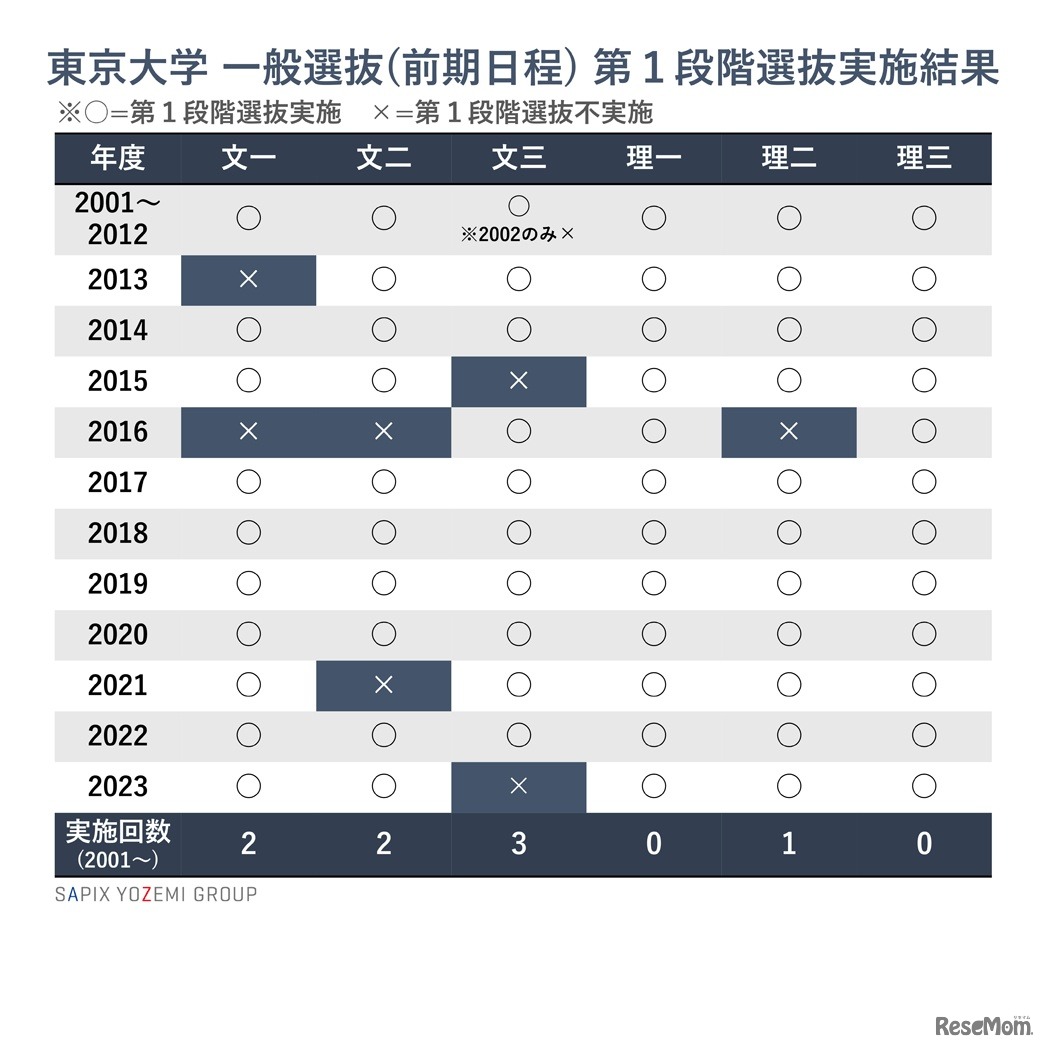 東京大学 一般選抜（前期日程）第一段階選抜実施結果