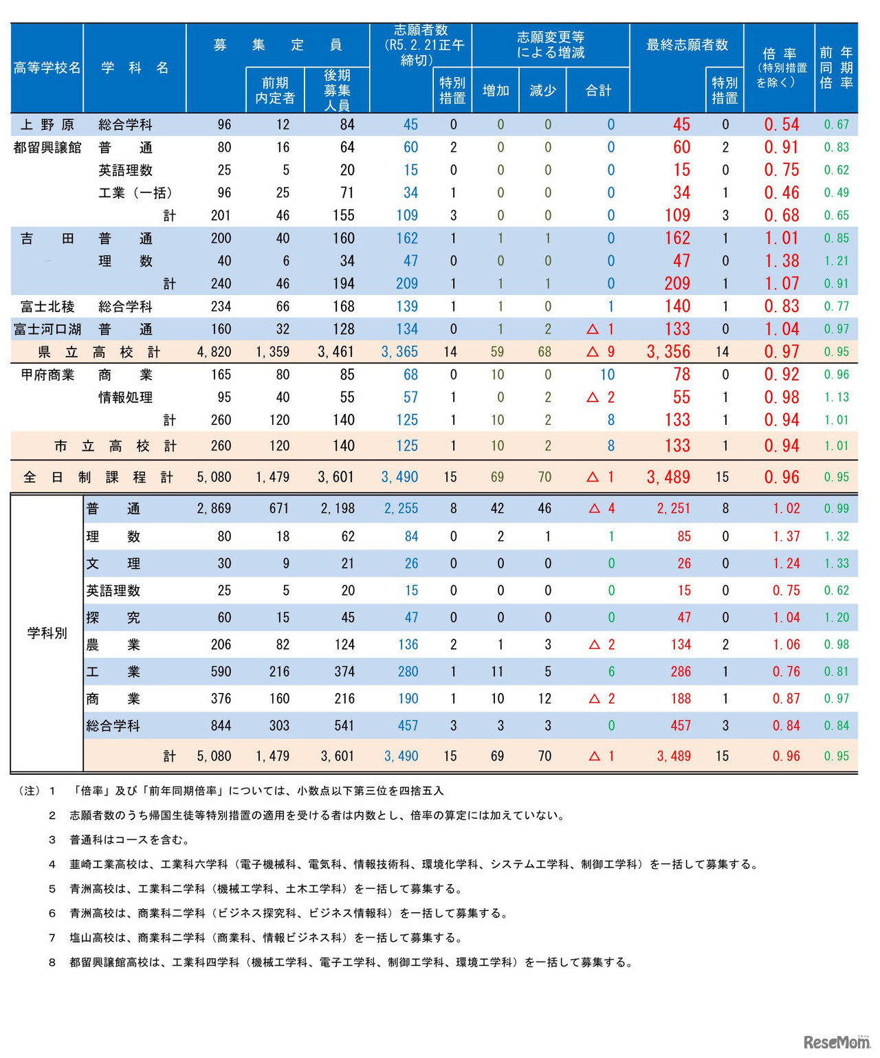 2023年度（令和5年度）山梨県公立高等学校全日制後期募集　志願変更後の最終志願者数
