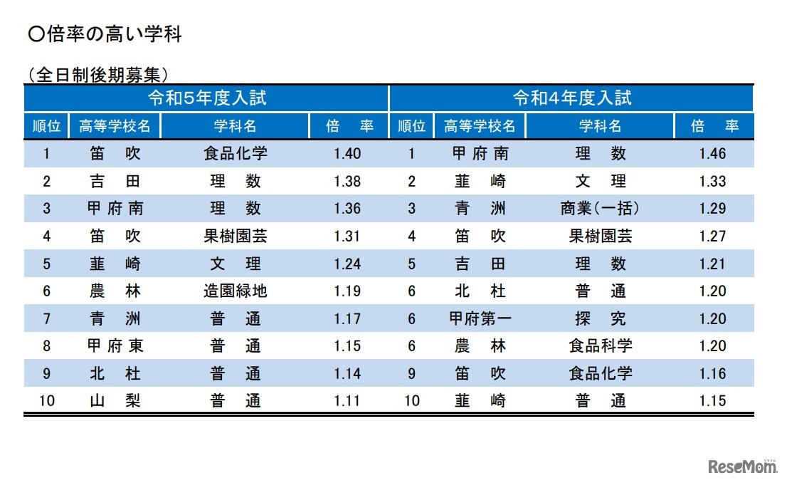 全日制後期募集で倍率の高い学科