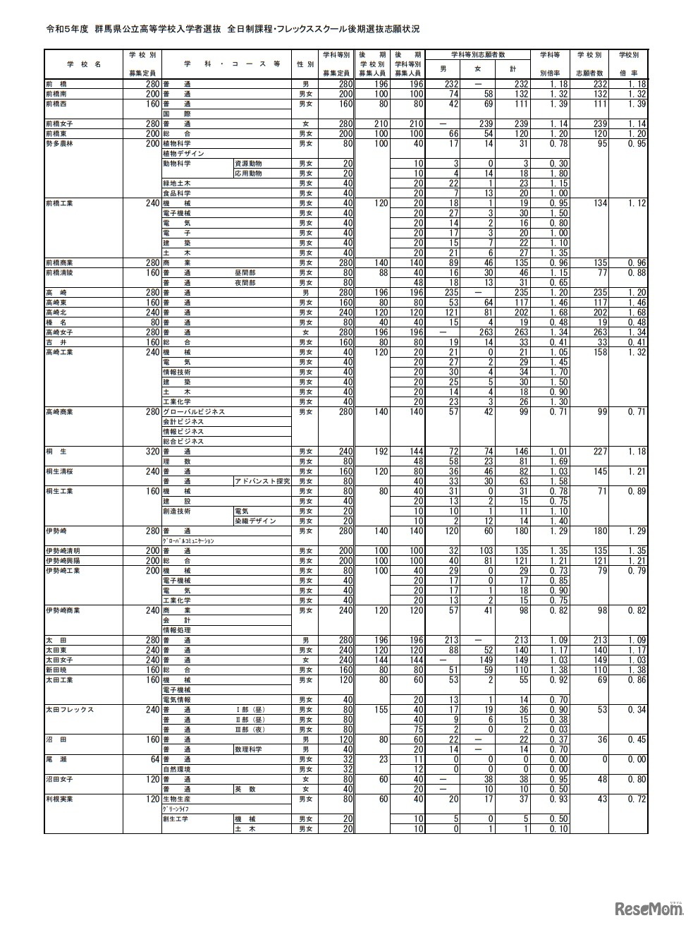 令和5年度群馬県公立高等学校入学者選抜 全日制課程・フレックススクール後期選抜志願状況