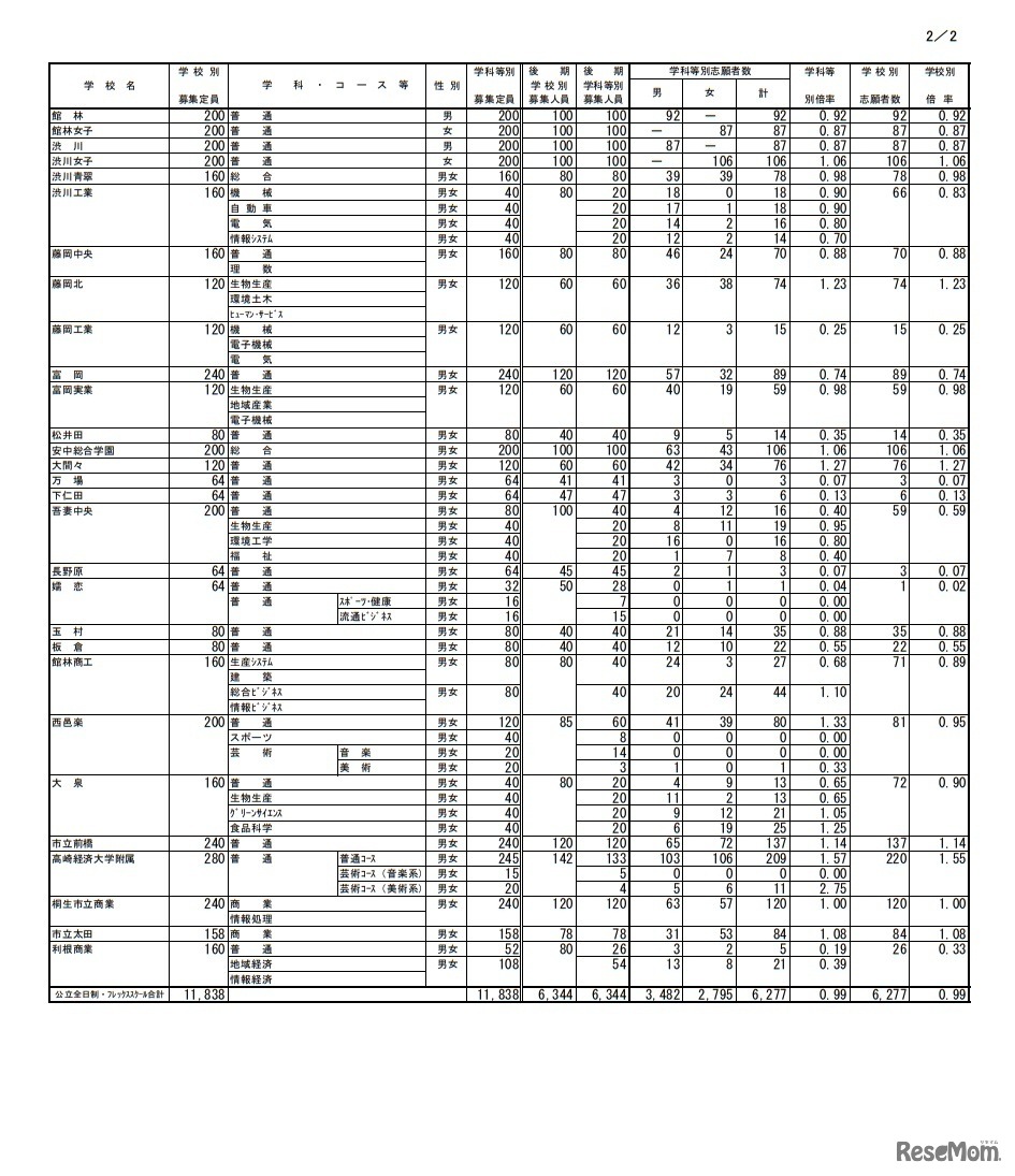 令和5年度群馬県公立高等学校入学者選抜 全日制課程・フレックススクール後期選抜志願状況