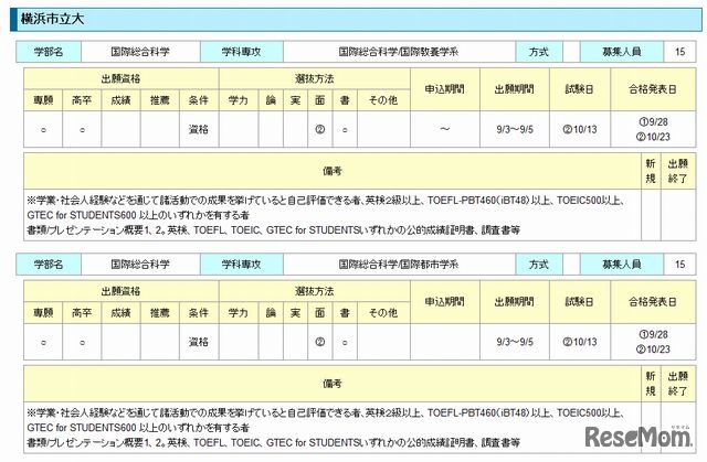 横浜市立大のAO入試募集要項（一部抜粋）
