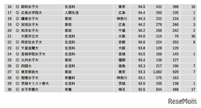 2022年学部系統別実就職率ランキング【家政・生活・栄養系】16～30位