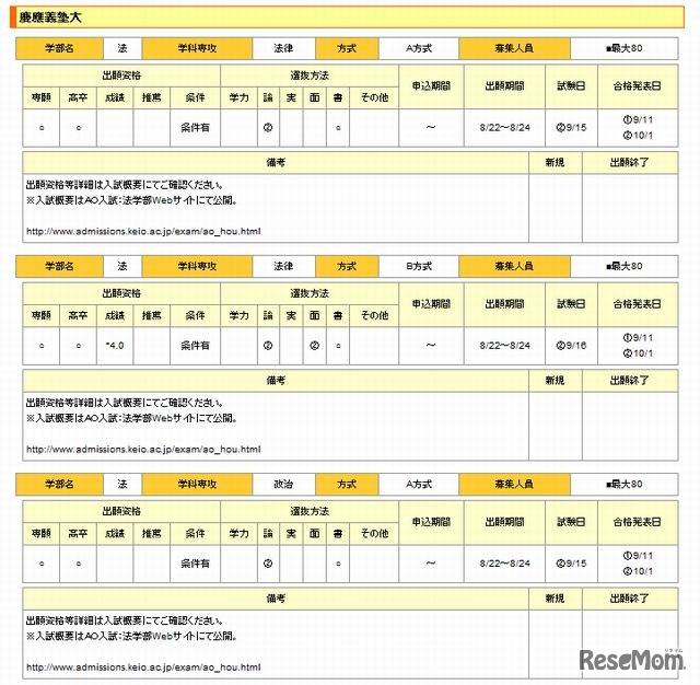 慶應義塾大のAO入試募集要項（一部抜粋）