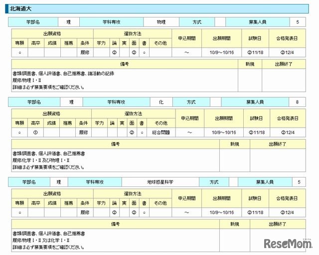 北海道大のAO入試募集要項（一部抜粋）