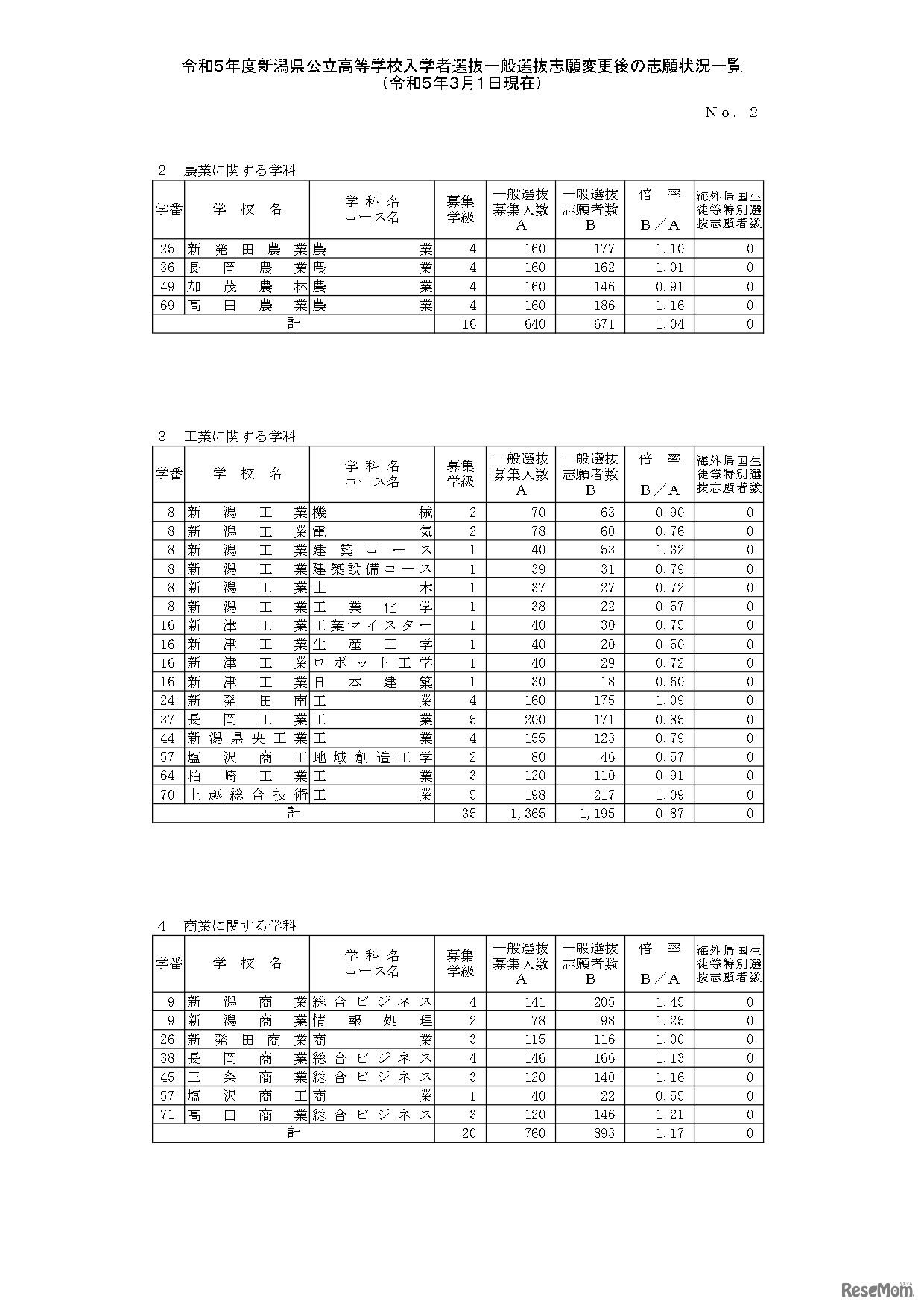 令和5年度新潟県公立高等学校入学者選抜一般選抜志願変更後の志願状況