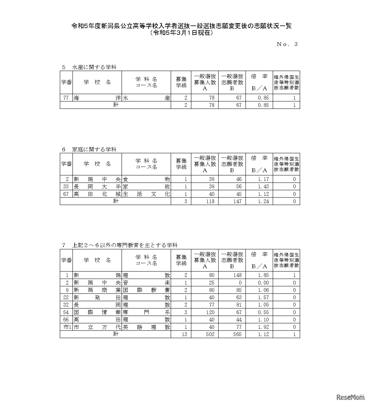 令和5年度新潟県公立高等学校入学者選抜一般選抜志願変更後の志願状況