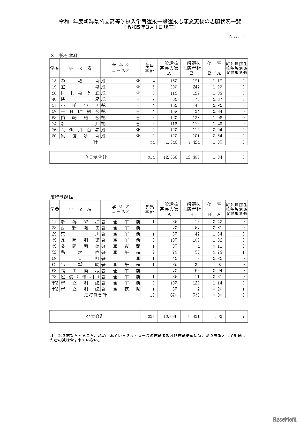 令和5年度新潟県公立高等学校入学者選抜一般選抜志願変更後の志願状況