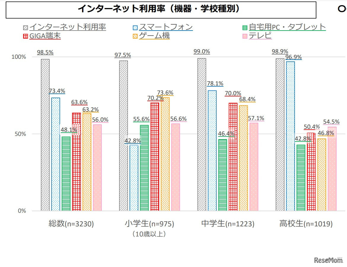 インターネット利⽤率（機器・学校種別）