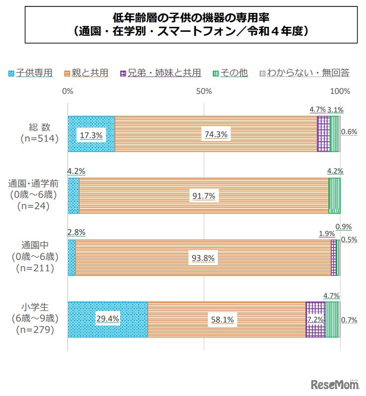 低年齢層の⼦供の機器の専⽤率（通園・在学別・スマートフォン）