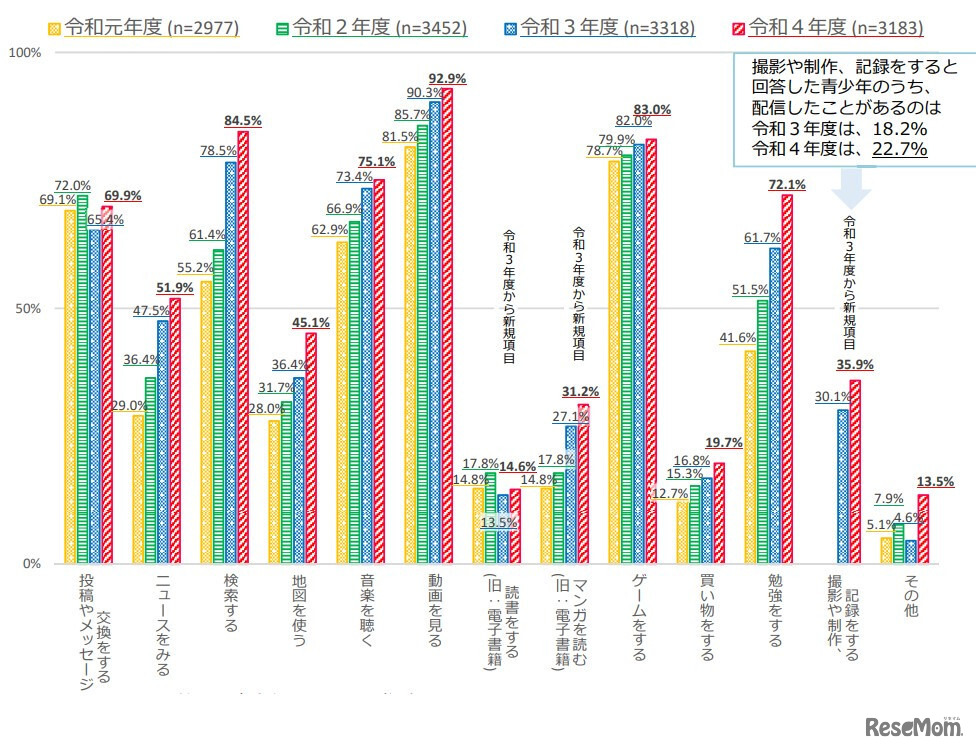 ⻘少年のインターネット利⽤内容の経年⽐較（いずれかの機器)