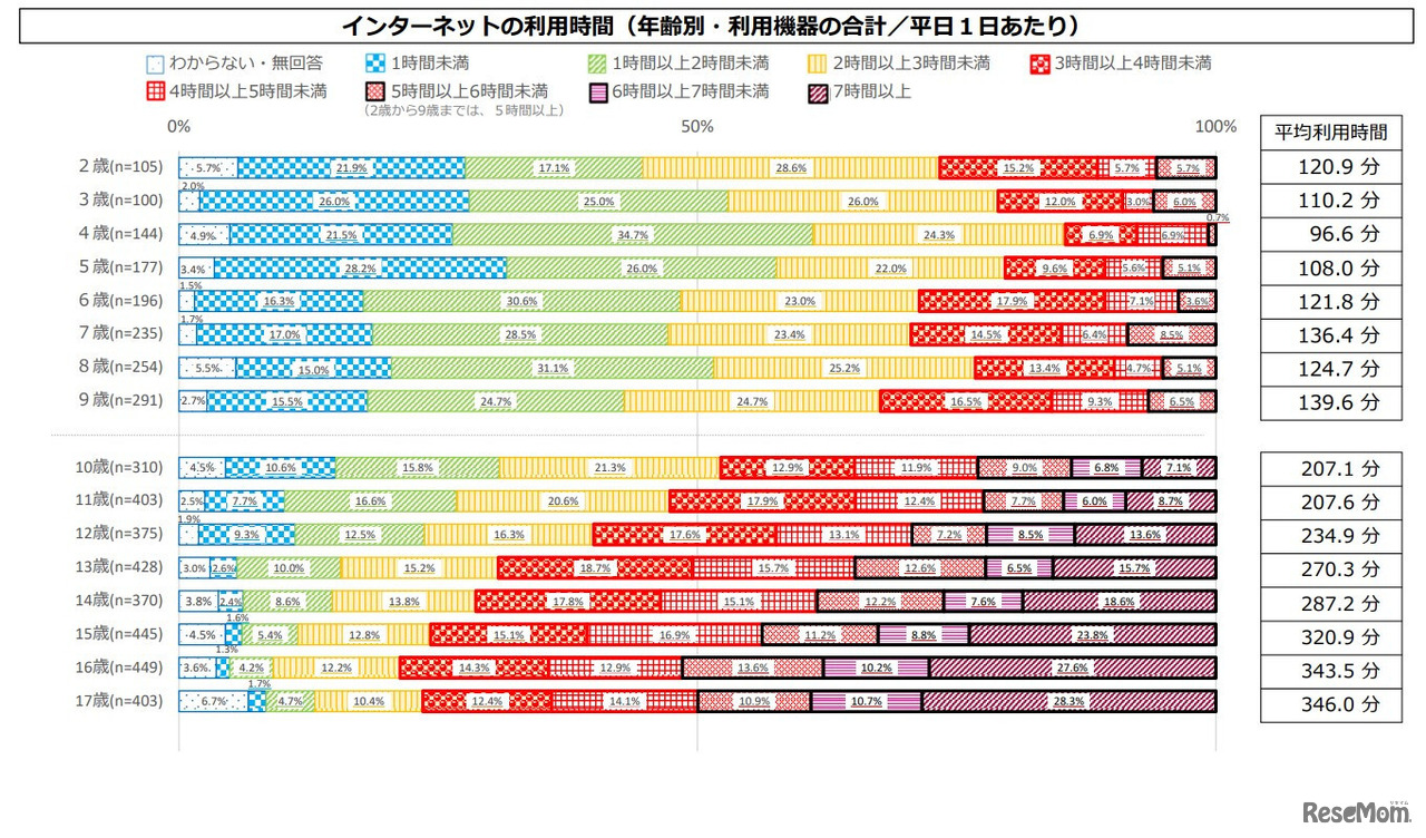 インターネットの利⽤時間（年齢別・利⽤機器の合計）