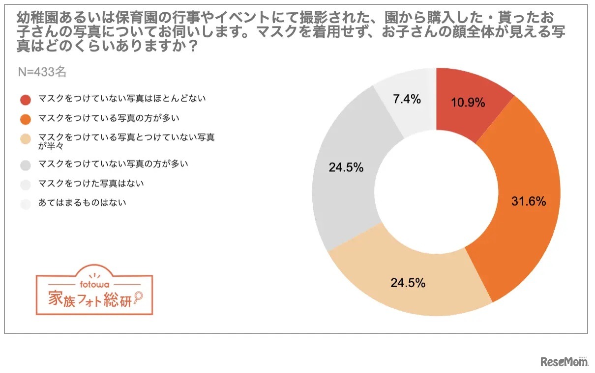 イベント等で園から購入した写真で、子供の顔全体が見える写真はどのくらいありますか？