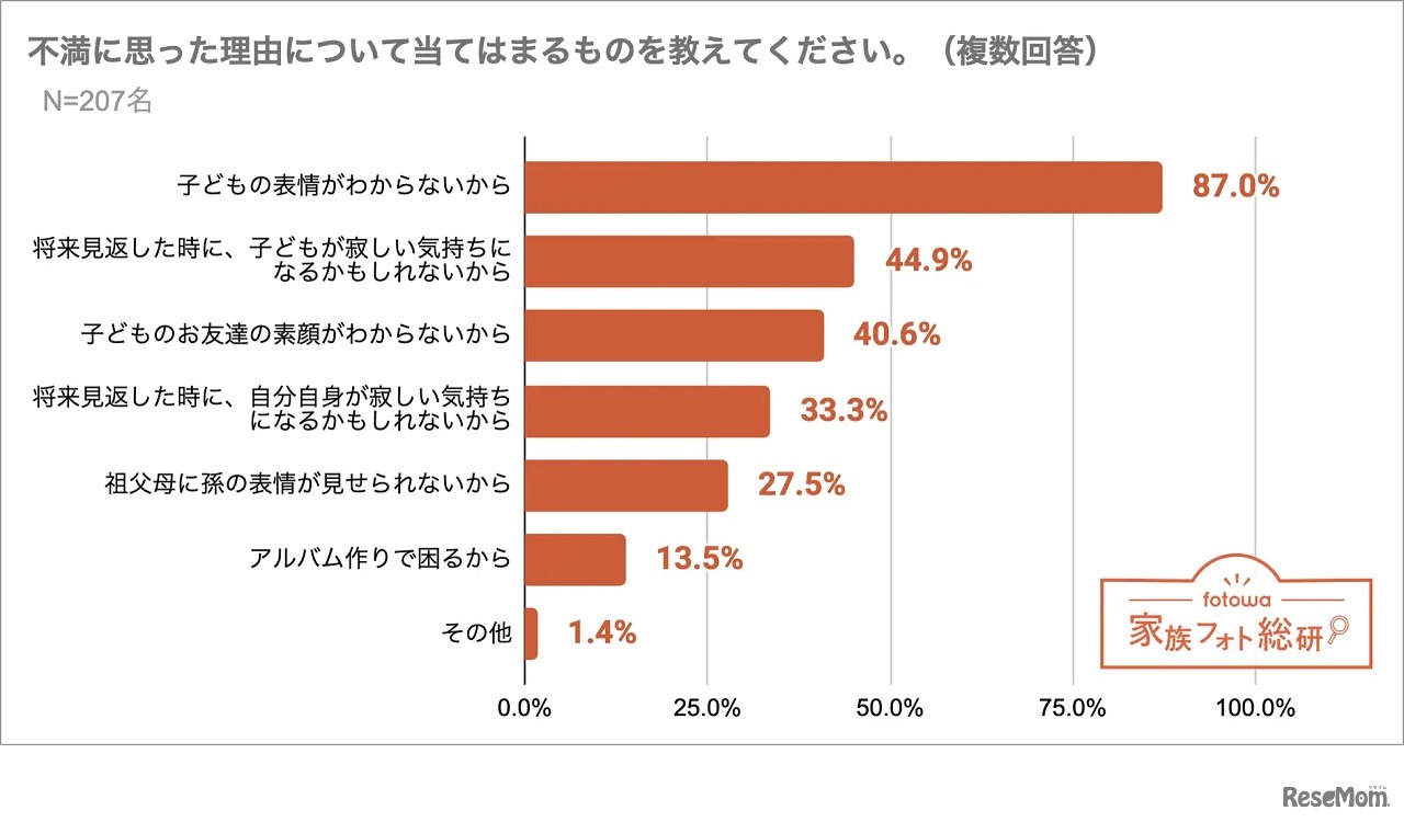 不満に思った理由