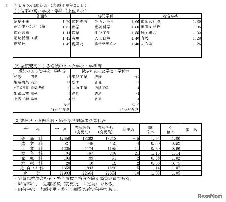 全日制の出願状況（志願変更第2日目）