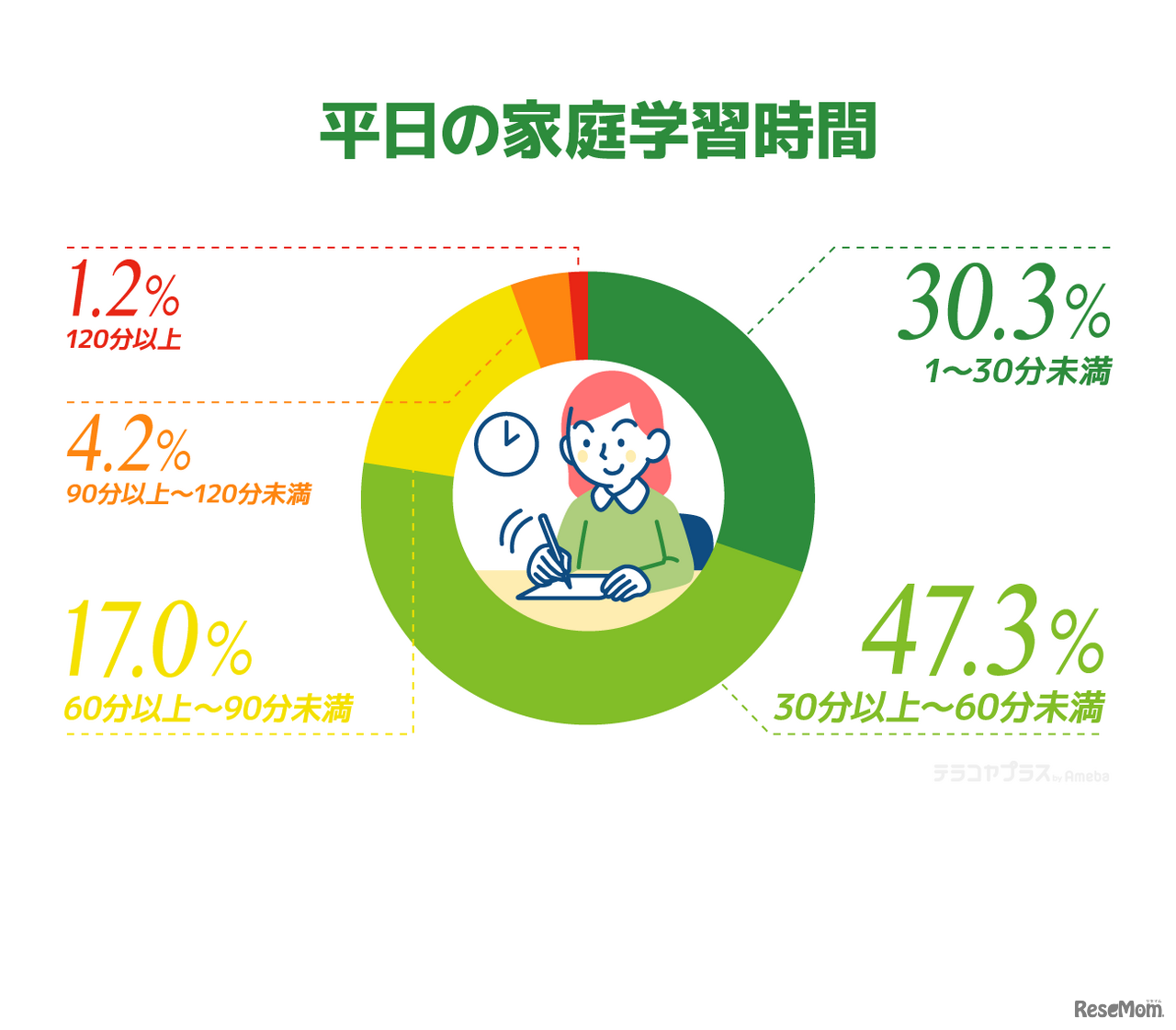 平日の家庭学習時間