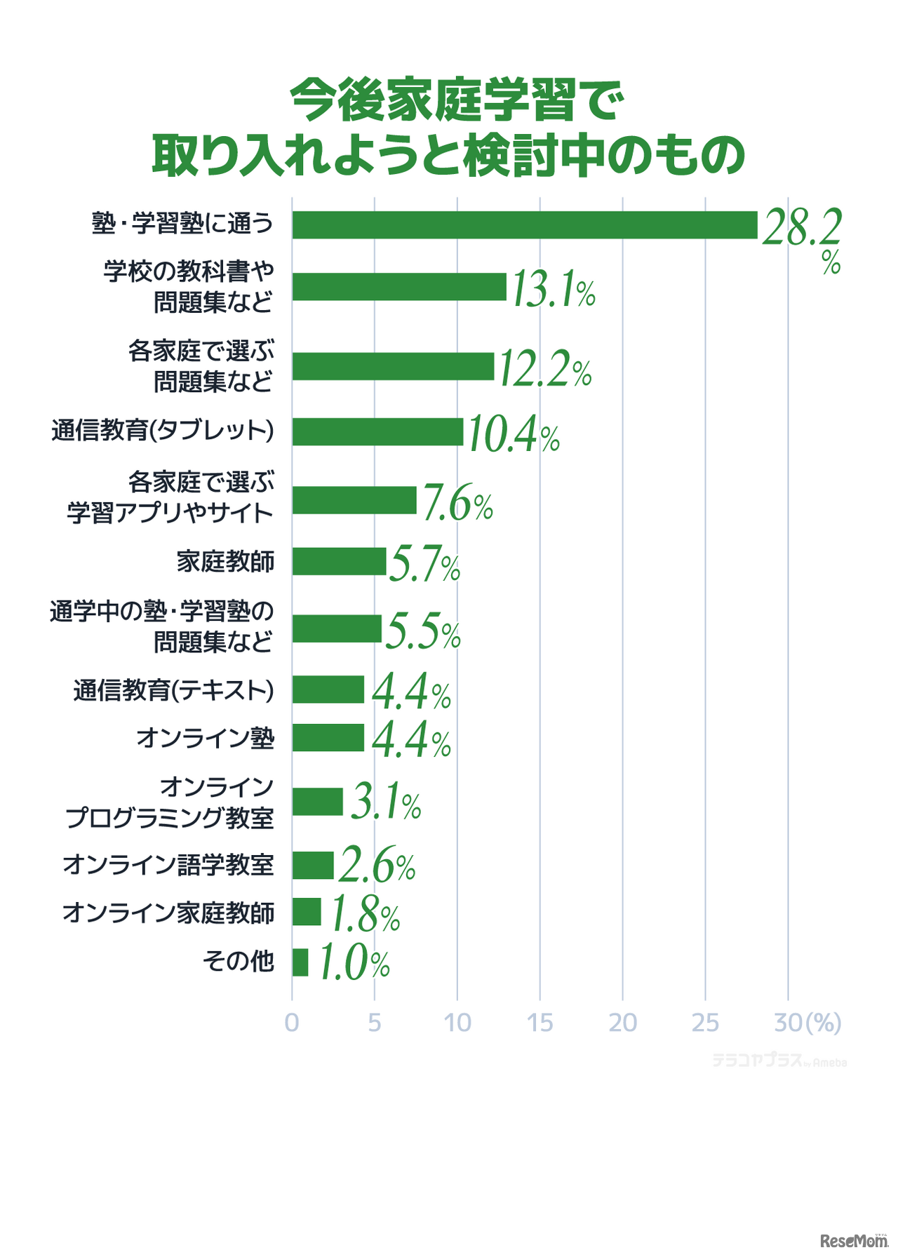 今後家庭学習で取り入れようと検討中のもの